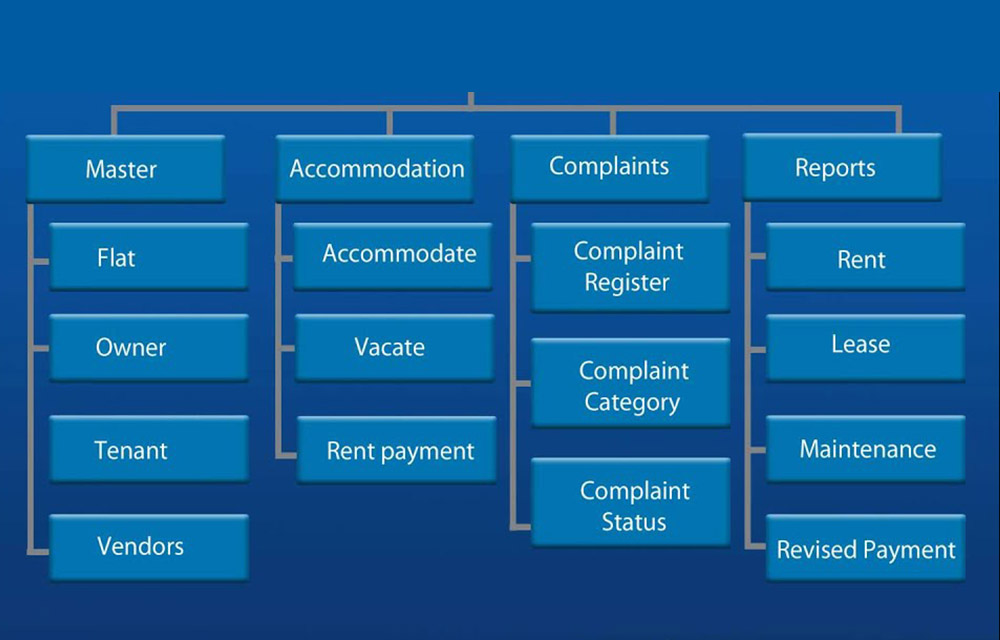 Property Maintenance Programing